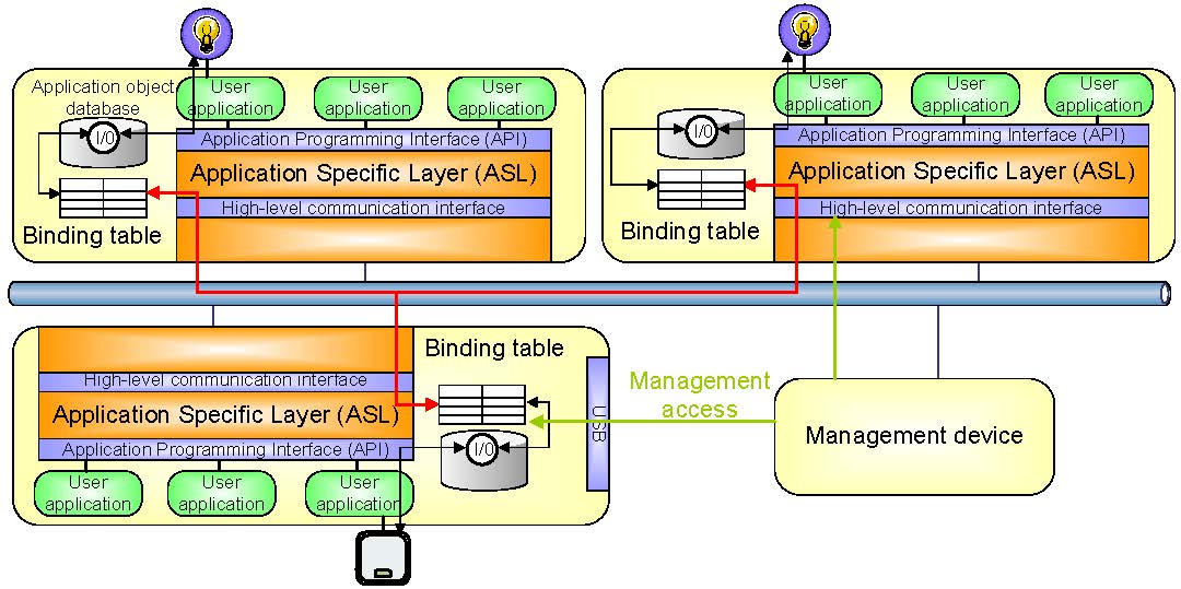 Application model