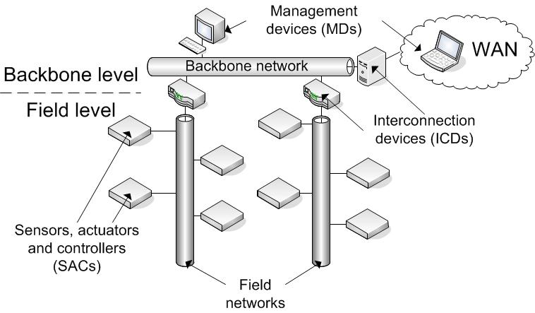 Building automation network