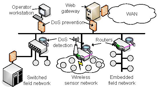 DoS in automation systems