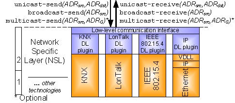 Low-level communication interface between NSL and SAL