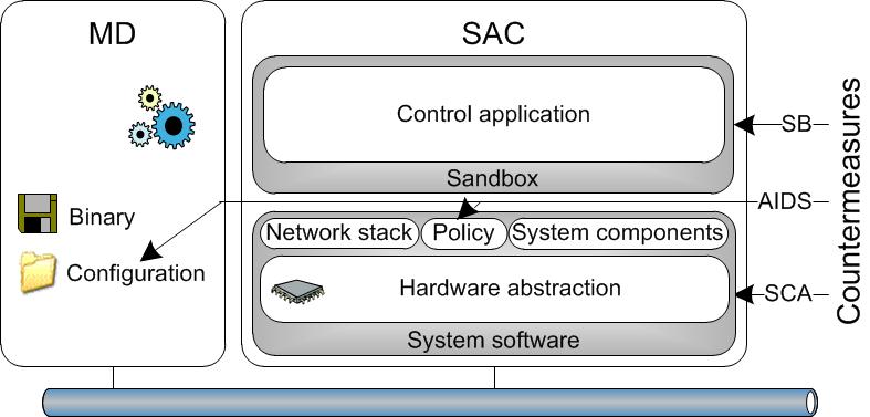 Secure control applications