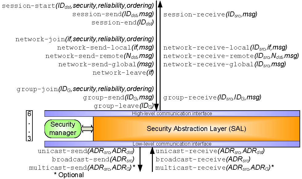 High-level communication interface between SAL and ASL